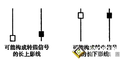 現(xiàn)貨黃金k線圖中的共同語言