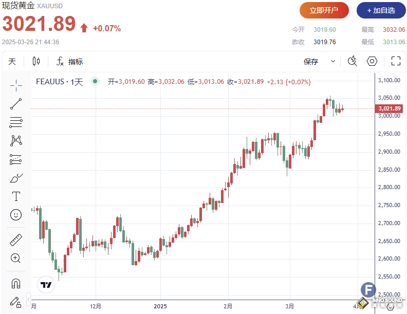 特朗普關(guān)稅擔(dān)憂提振避險需求，為何金價多頭在3020顯現(xiàn)“疲態(tài)”？