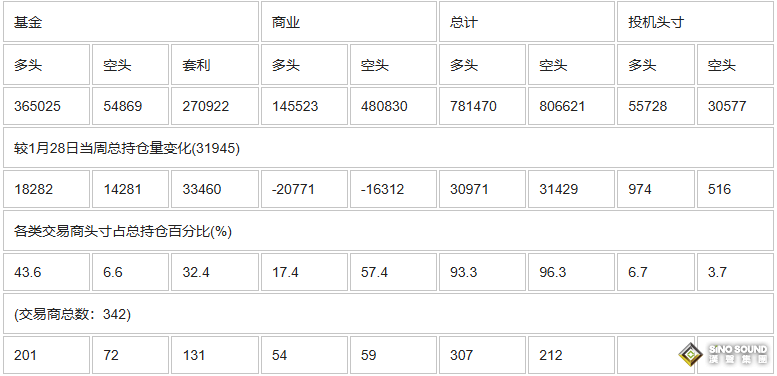 CFTC：截止2月4日當周COMEX(紐約商品期貨交易所)黃金期貨和期權持倉報告