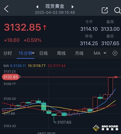 黃金短線突然飆升20美元！五角大樓增派航母與轟炸機(jī)赴中東