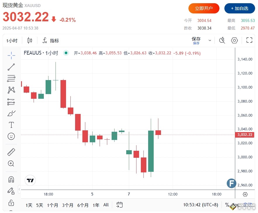 金價一度跌穿2990美元！特朗普關(guān)稅下，市場大量資金涌向這“避險資產(chǎn)”……
