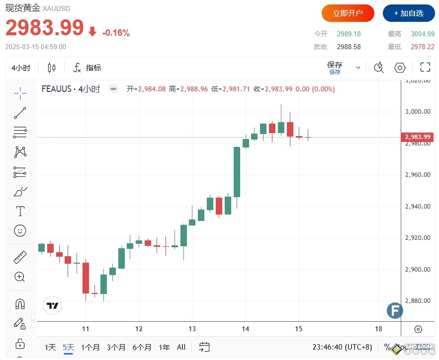 金價將再破3000美元？特朗普突發(fā)“大規(guī)模軍事襲擊” FXEmpire黃金技術展望信號