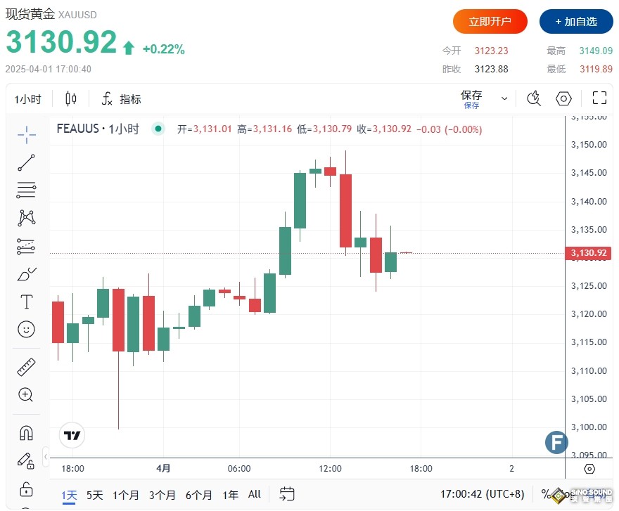 小心特朗普關(guān)稅飛出黑天鵝！黃金3130避險(xiǎn)買盤喘息