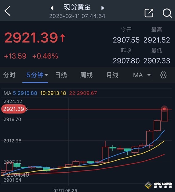 特朗普剛剛預告新關稅行動！ 金價飆升突破2920再創(chuàng)歷史新高 如何交易黃金？