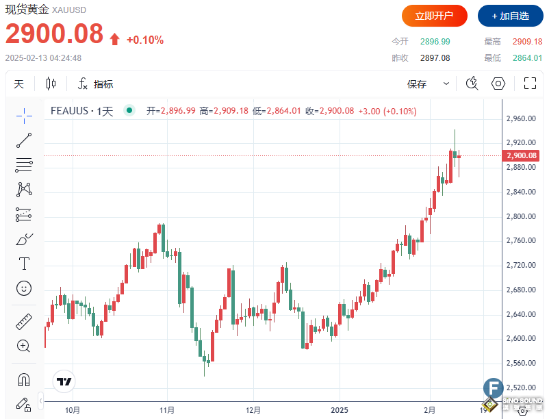 特朗普“猛于”CPI 受避險(xiǎn)需求支撐，金價(jià)站上2900