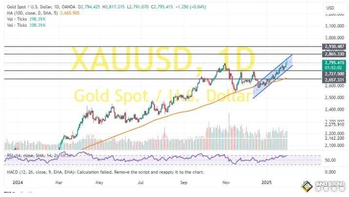 黃金突然大變臉、原因與特朗普有關(guān)！金價大跌逾17美元 兩張圖看黃金技術(shù)前景