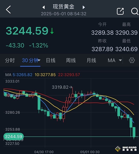 黃金突遭猛烈拋售在原因在這！金價暴跌43美元 中美貿(mào)易談判突傳一則大消息