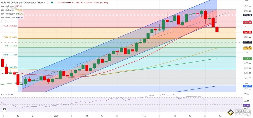 金價(jià)本周驚人暴跌 下周預(yù)測:這些因素恐引爆行情！FXStreet分析師金價(jià)技術(shù)分析