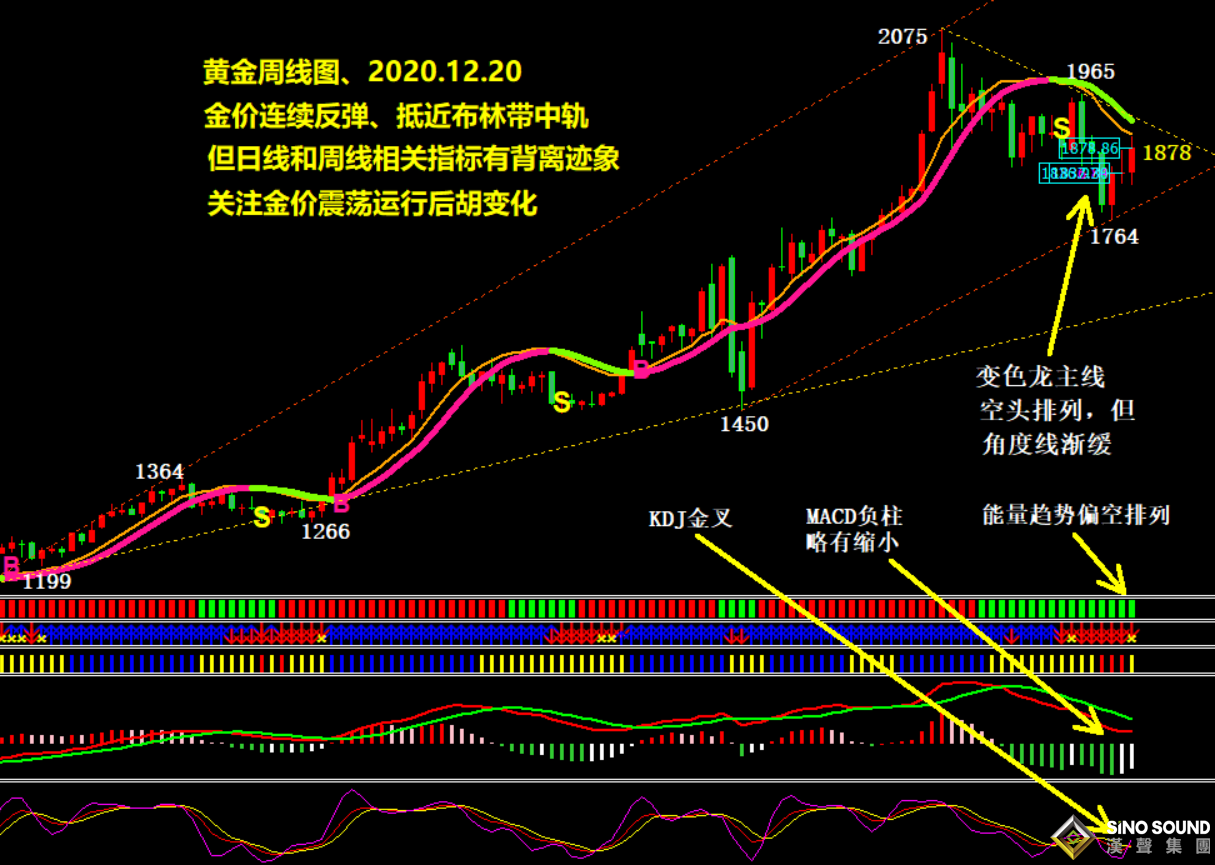 吳艷鵬:連續(xù)反彈 多頭繼續(xù)穩(wěn)步推進(jìn)、金價(jià)抵近阻力關(guān)口（2020第49期黃金周評）