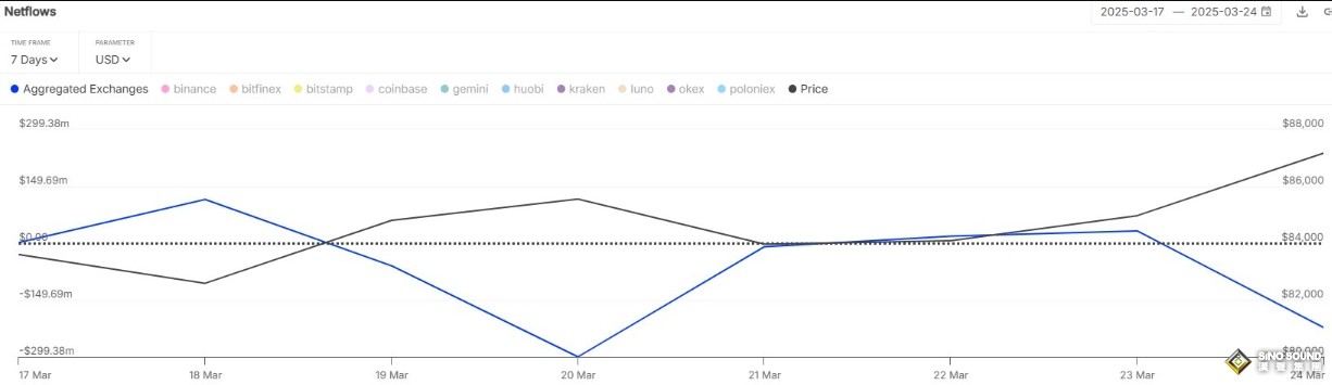 特朗普關(guān)稅“嚇壞”美國消費者！比特幣8.74萬扭頭回跌 黃金3021遇鷹派交易壓境