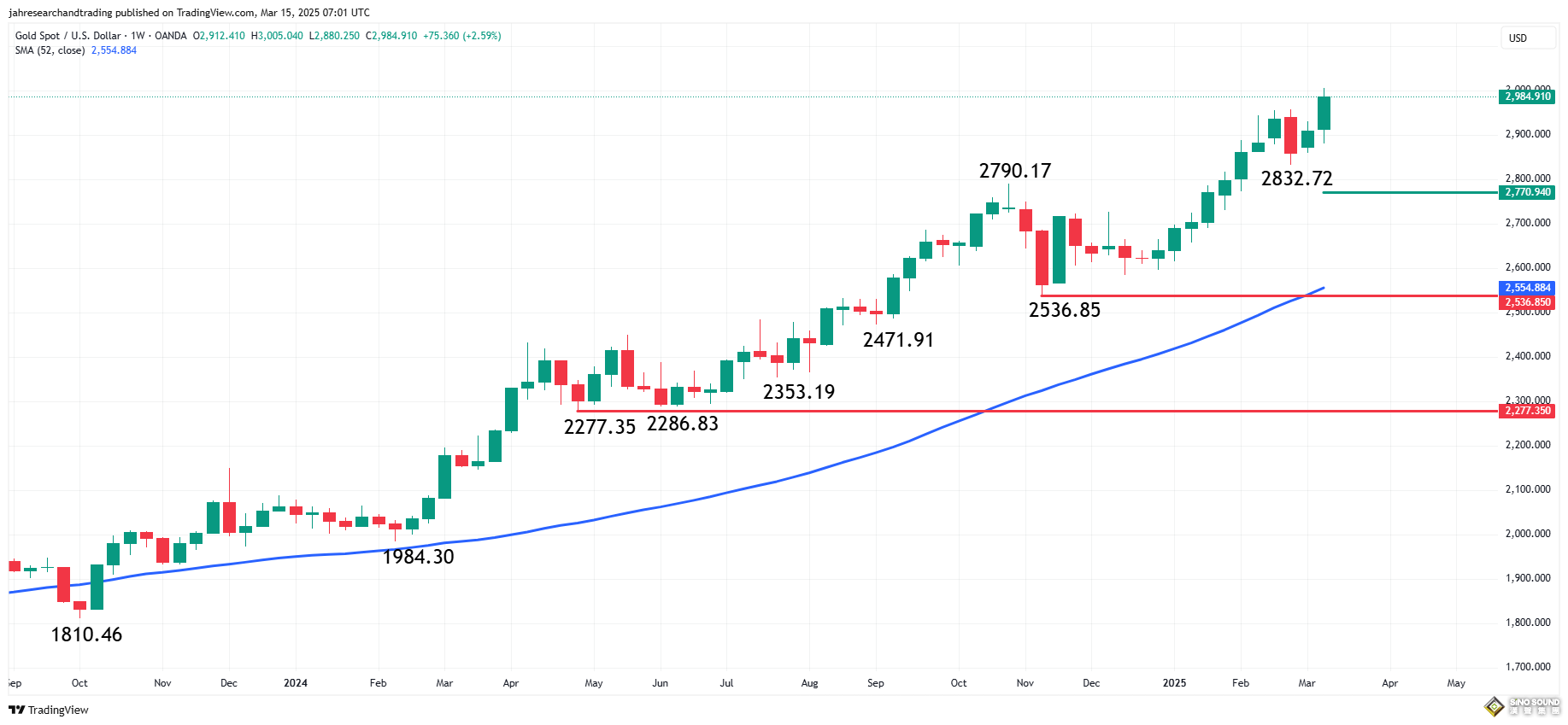 金價將再破3000美元？特朗普突發(fā)“大規(guī)模軍事襲擊” FXEmpire黃金技術展望信號