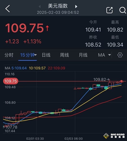 特朗普“確認(rèn)”下一重大關(guān)稅行動(dòng)！美元繼續(xù)飆升 歐元暴跌130點(diǎn) 歐股期貨重挫