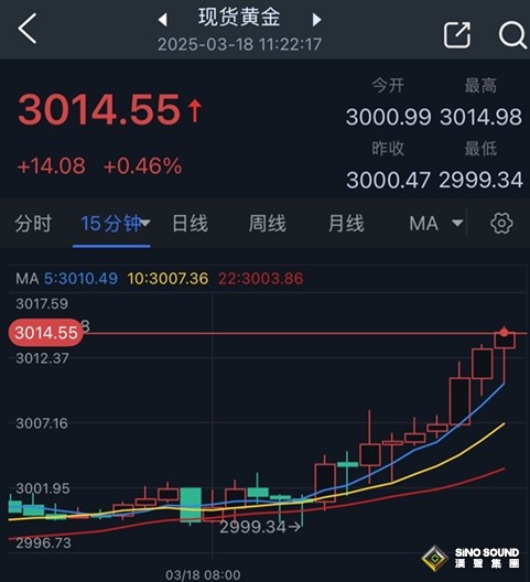 避險(xiǎn)買盤突然涌入黃金！以色列空襲釀超200人死亡 金價(jià)逼近3015美元?jiǎng)?chuàng)新高