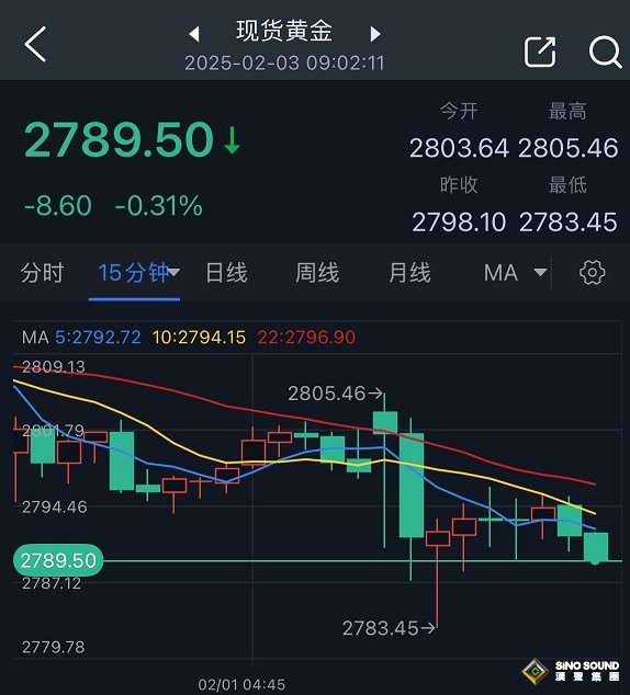 特朗普“確認(rèn)”下一重大關(guān)稅行動(dòng)！美元繼續(xù)飆升 歐元暴跌130點(diǎn) 歐股期貨重挫
