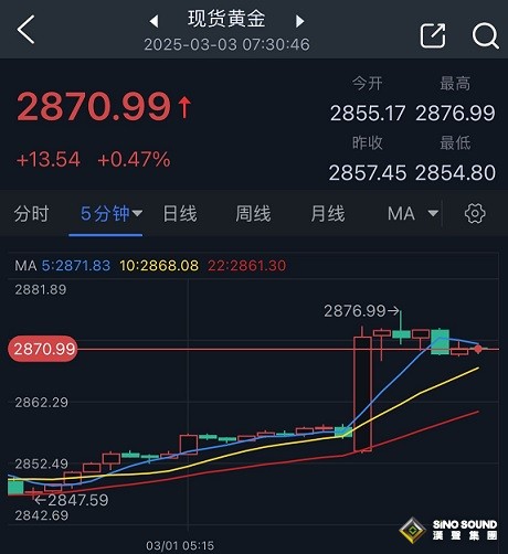 周末大消息點燃行情！美元跳空低開 歐元走強(qiáng)、金價短線飆升逾20美元 究竟怎么回事？