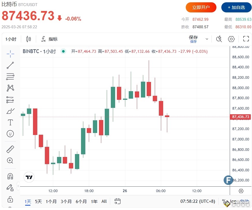 特朗普關(guān)稅“嚇壞”美國消費者！比特幣8.74萬扭頭回跌 黃金3021遇鷹派交易壓境
