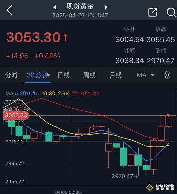 黃金爆炸性行情！金價(jià)自低點(diǎn)暴漲近83美元 怎么回事？特朗普就股市暴跌語出驚人