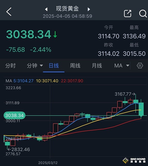 鮑威爾引發(fā)黃金市場“血案”！金價驚人暴跌逾75美元 “恐怖日”發(fā)生了什么？