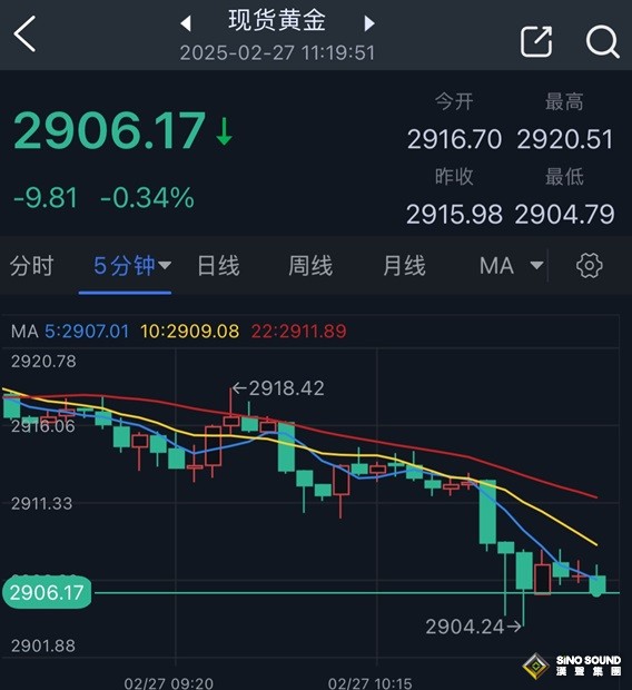 黃金短線突然一波跳水！金價(jià)一度跌破2905美元 FXStreet首席分析師黃金技術(shù)分析