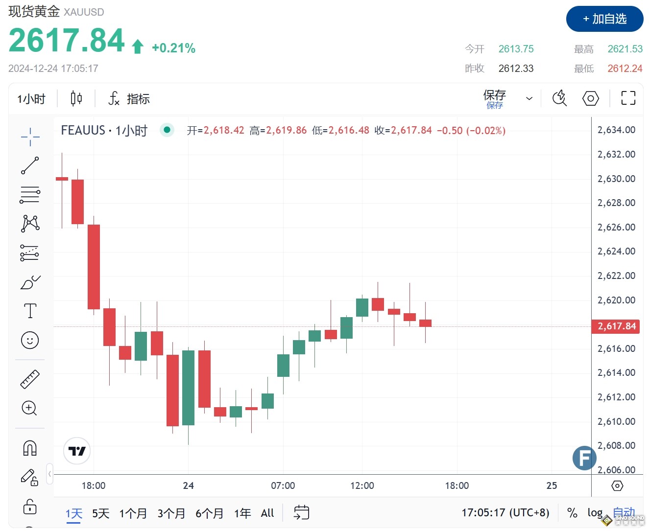 以色列承認(rèn)“暗殺”哈馬斯領(lǐng)導(dǎo)人！金價(jià)2617鷹派阻攔反彈 FXEmpire最新黃金技術(shù)分析