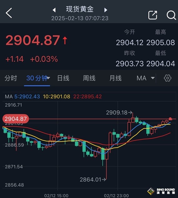 特朗普突發(fā)重磅言論！特朗普貿(mào)易戰(zhàn)重大升級(jí)一觸即發(fā) 金價(jià)較低點(diǎn)暴漲45美元