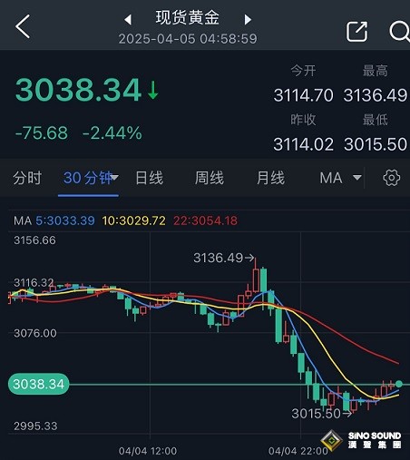 鮑威爾引發(fā)黃金市場“血案”！金價驚人暴跌逾75美元 “恐怖日”發(fā)生了什么？
