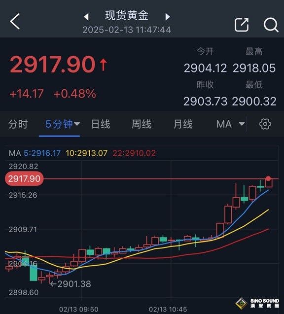 黃金突發(fā)大行情！金價(jià)短線急漲逾10美元 FXStreet首席分析師黃金技術(shù)前景分析