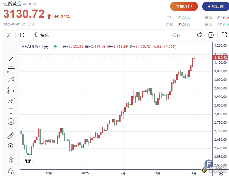 3100“近在咫尺”！美國關(guān)稅擔憂增強避險需求，黃金價格持續(xù)創(chuàng)紀錄