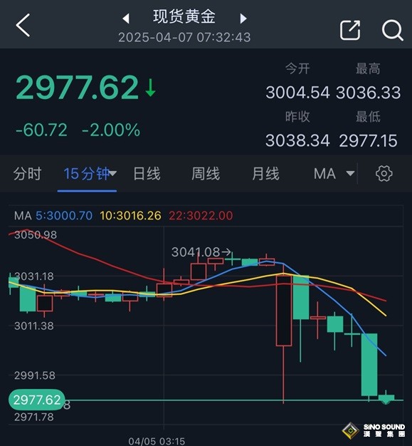 突發(fā)勁爆行情！特朗普釋放關(guān)稅重大信號 美股期貨暴跌、金價崩跌逾60美元