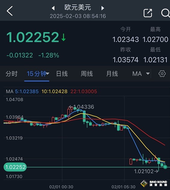 特朗普“確認(rèn)”下一重大關(guān)稅行動(dòng)！美元繼續(xù)飆升 歐元暴跌130點(diǎn) 歐股期貨重挫